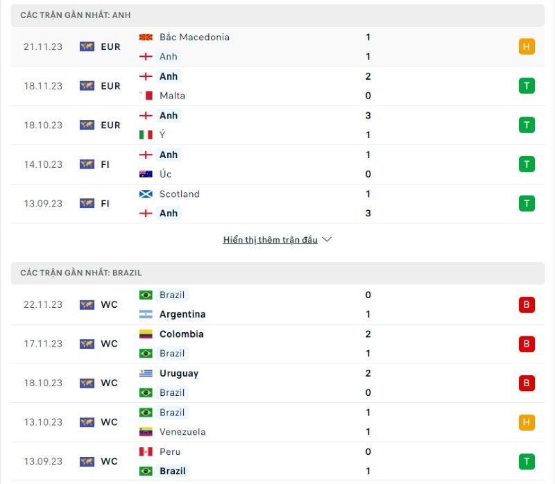 Phong độ của England vs Brazil  