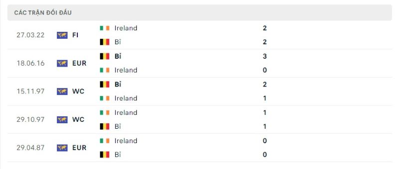 Lịch sử so tài giữa Ireland vs Bỉ