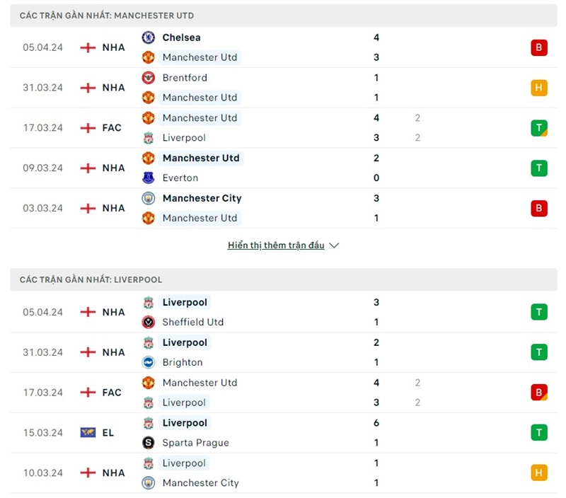 Phong độ của Manchester United vs Liverpool  